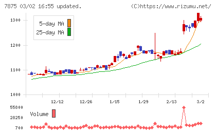 竹田ｉＰホールディングスチャート