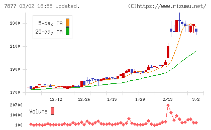 永大化工チャート