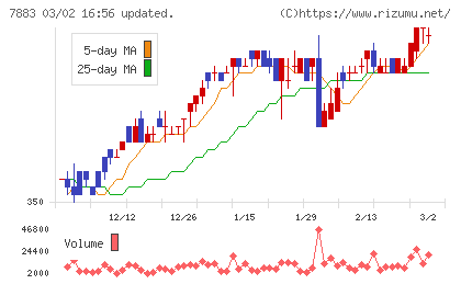 サンメッセチャート
