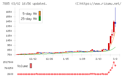 タカノチャート