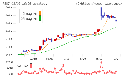 南海プライウッドチャート