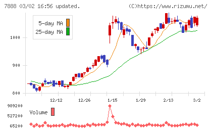 三光合成チャート