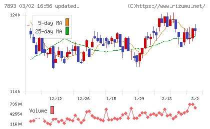 プロネクサスチャート