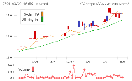 丸東産業チャート