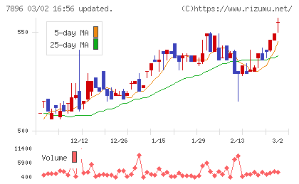 セブン工業チャート