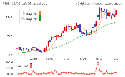 ウッドワンチャート