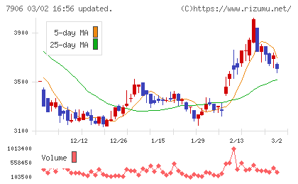 ヨネックスチャート