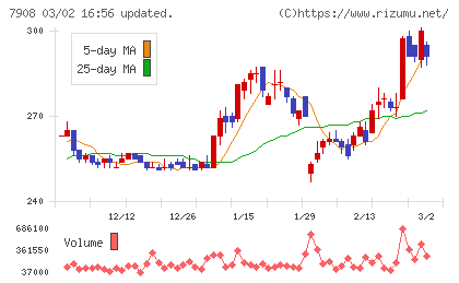 ＫＩＭＯＴＯチャート