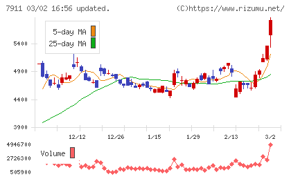 ＴＯＰＰＡＮホールディングスチャート