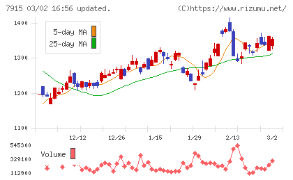 ＮＩＳＳＨＡチャート