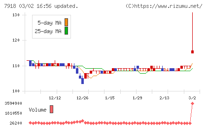 ヴィア・ホールディングスチャート