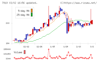 野崎印刷紙業チャート