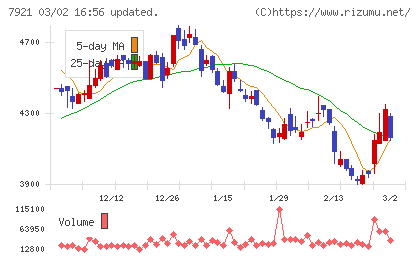 ＴＡＫＡＲＡ　＆　ＣＯＭＰＡＮＹチャート