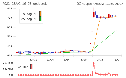 三光産業チャート
