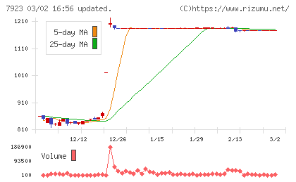 トーインチャート