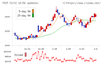 前澤化成工業チャート