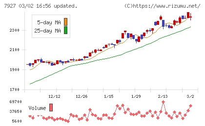 ムトー精工チャート