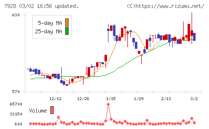 旭化学工業チャート