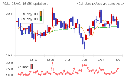 未来工業チャート