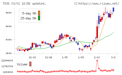 アシックスチャート
