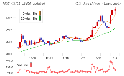 ツツミチャート