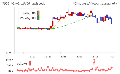 リーガルコーポレーションチャート