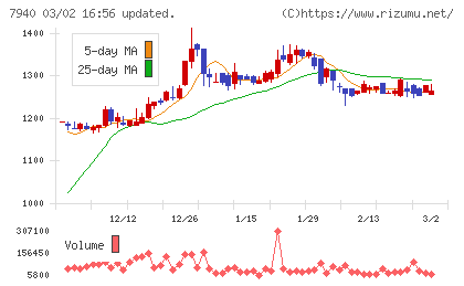 ウェーブロックホールディングスチャート