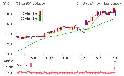 ＪＳＰチャート