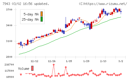ニチハチャート