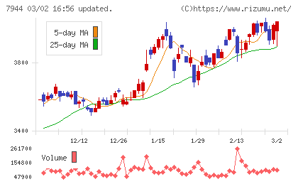 ローランドチャート
