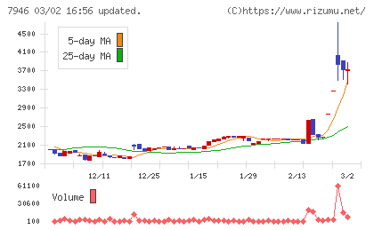 光陽社チャート