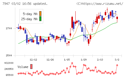 エフピコチャート