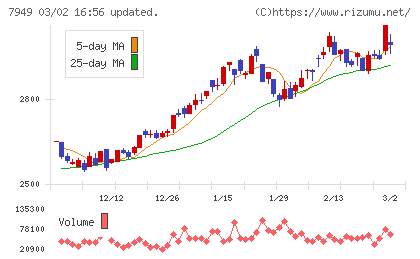 小松ウオール工業チャート