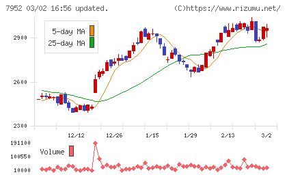 河合楽器製作所チャート