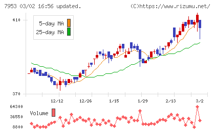 菊水化学工業チャート