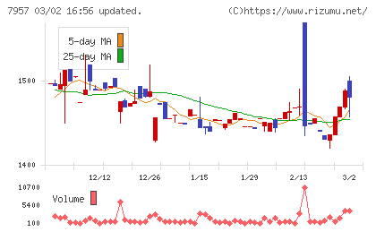 フジコピアンチャート