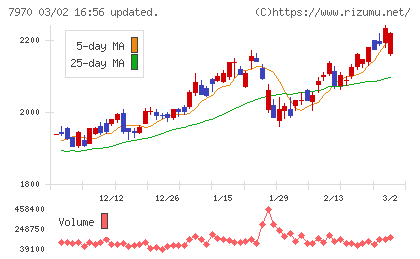 信越ポリマーチャート