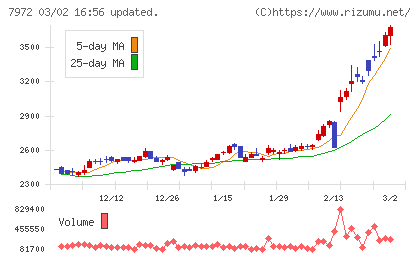 イトーキチャート