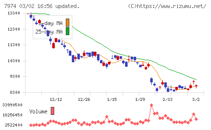 任天堂チャート