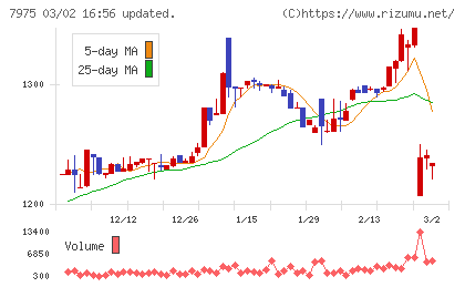 リヒトラブチャート