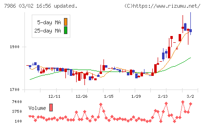 日本アイ・エス・ケイチャート