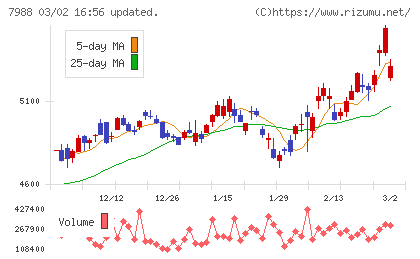 ニフコチャート