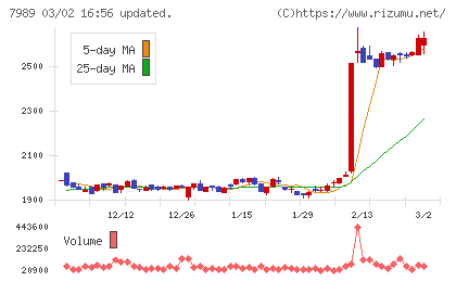 立川ブラインド工業チャート