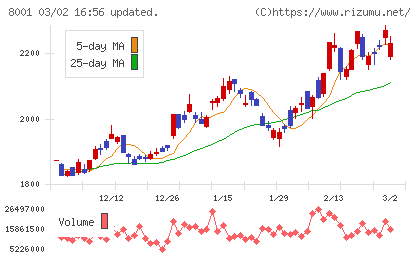 伊藤忠商事チャート