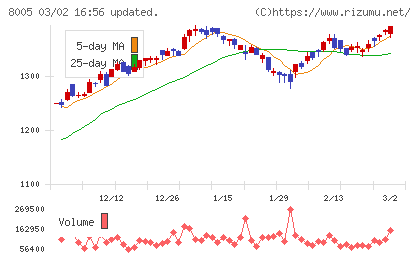 スクロールチャート