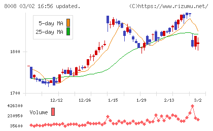 ４℃ホールディングスチャート