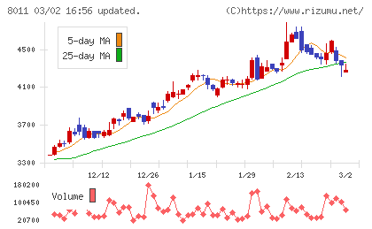 三陽商会チャート