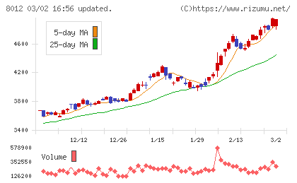 長瀬産業チャート