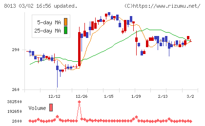 ナイガイチャート
