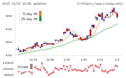 豊田通商チャート